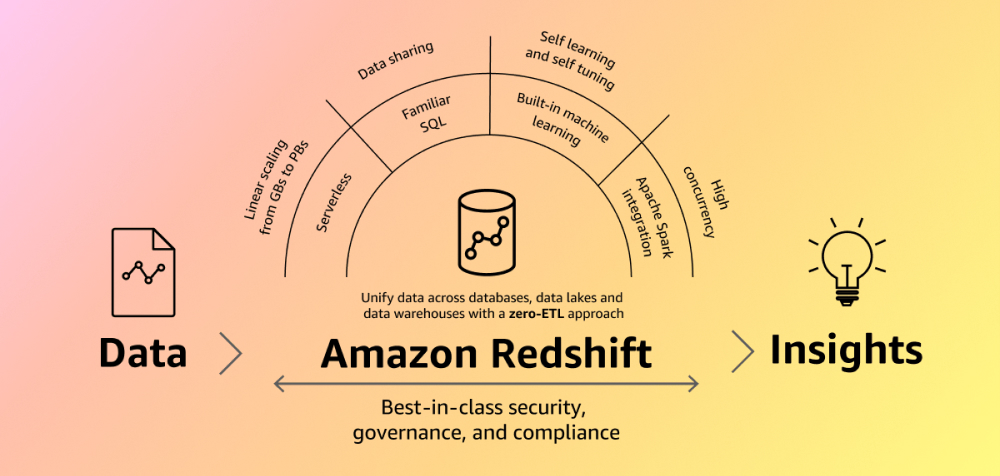 blog amazon redshift