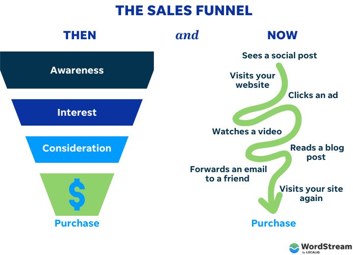 cross channel marketing sales funnel then and now