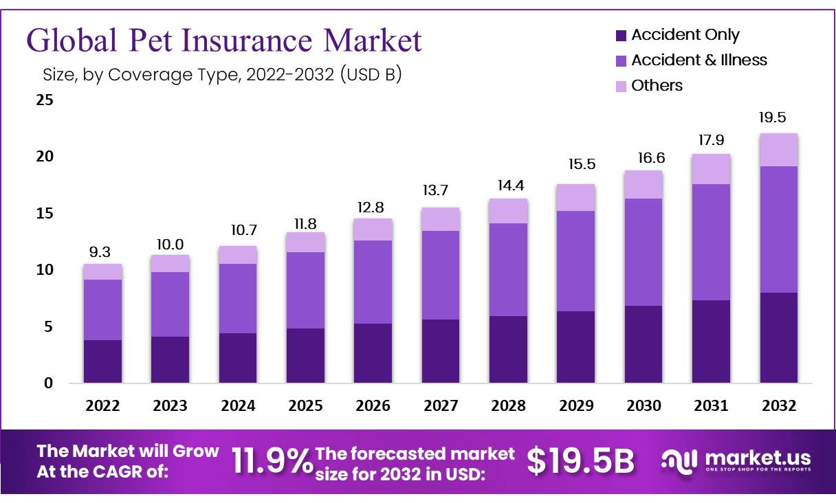 global pet insurance market