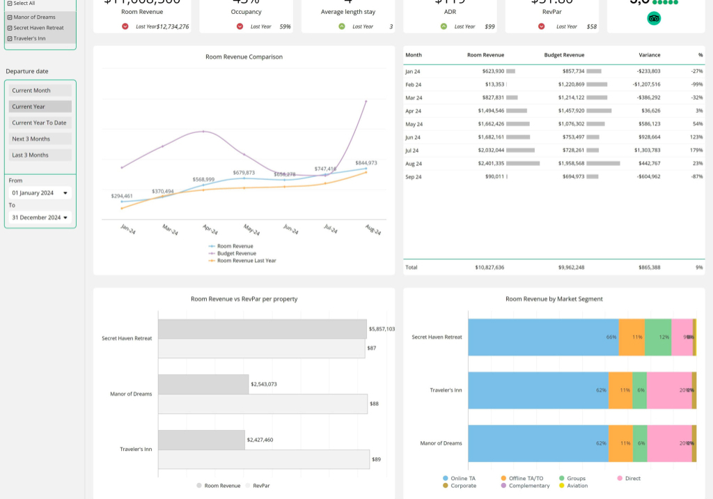 hospitality hotel performance overview