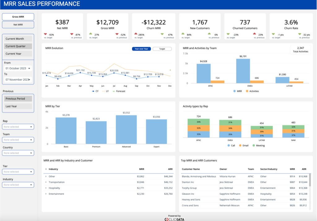 mrr sales performance