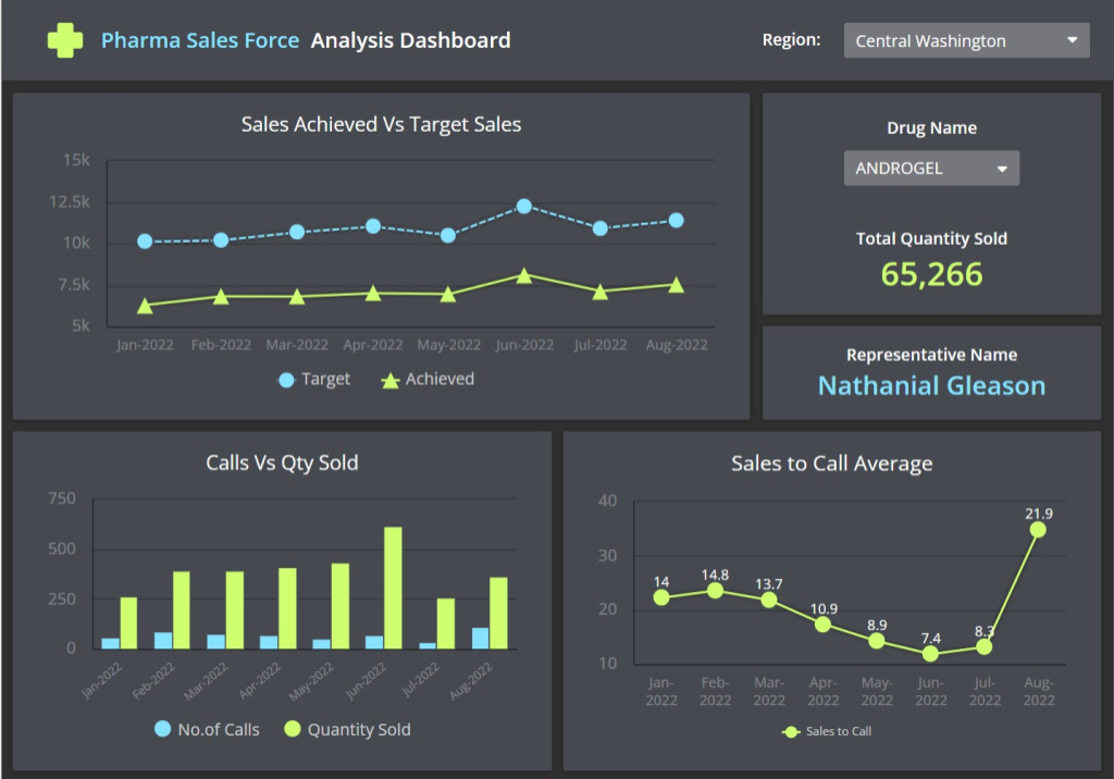 pharma sales force analysis dashboard