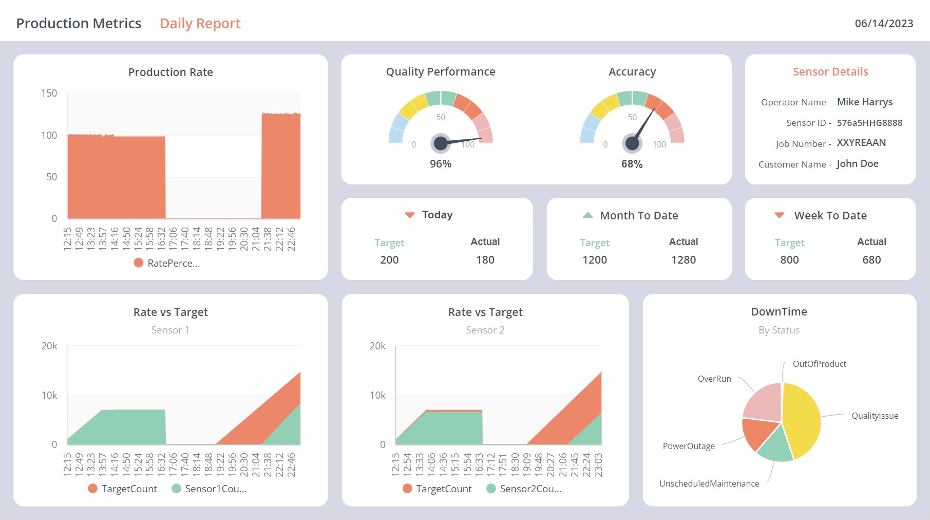 production metrics dashboard