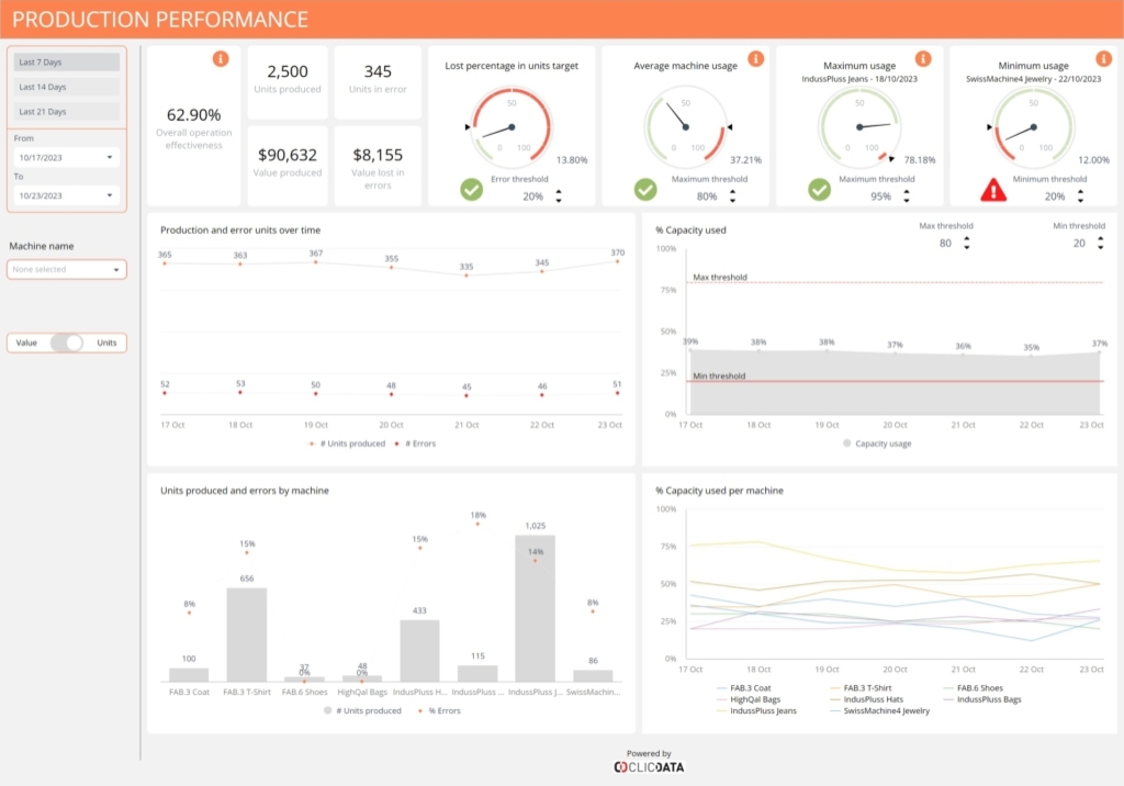 production performance dashboard supply chain