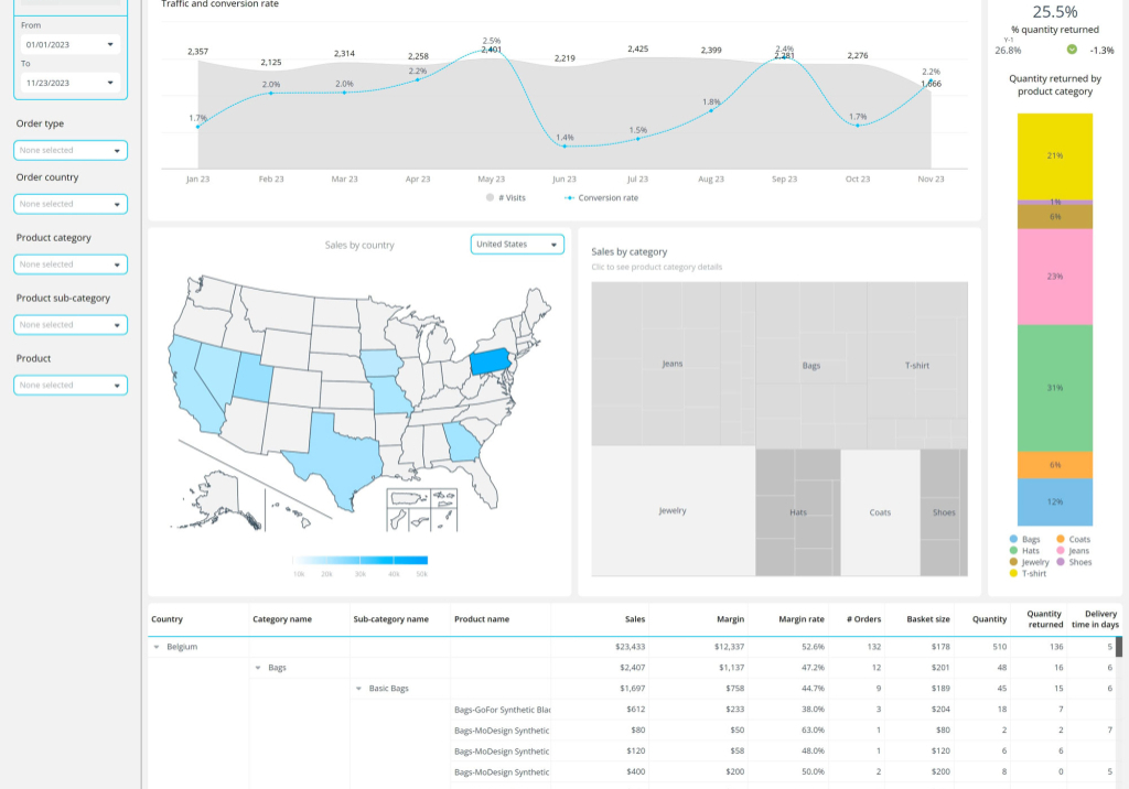 retail ecommerce noram