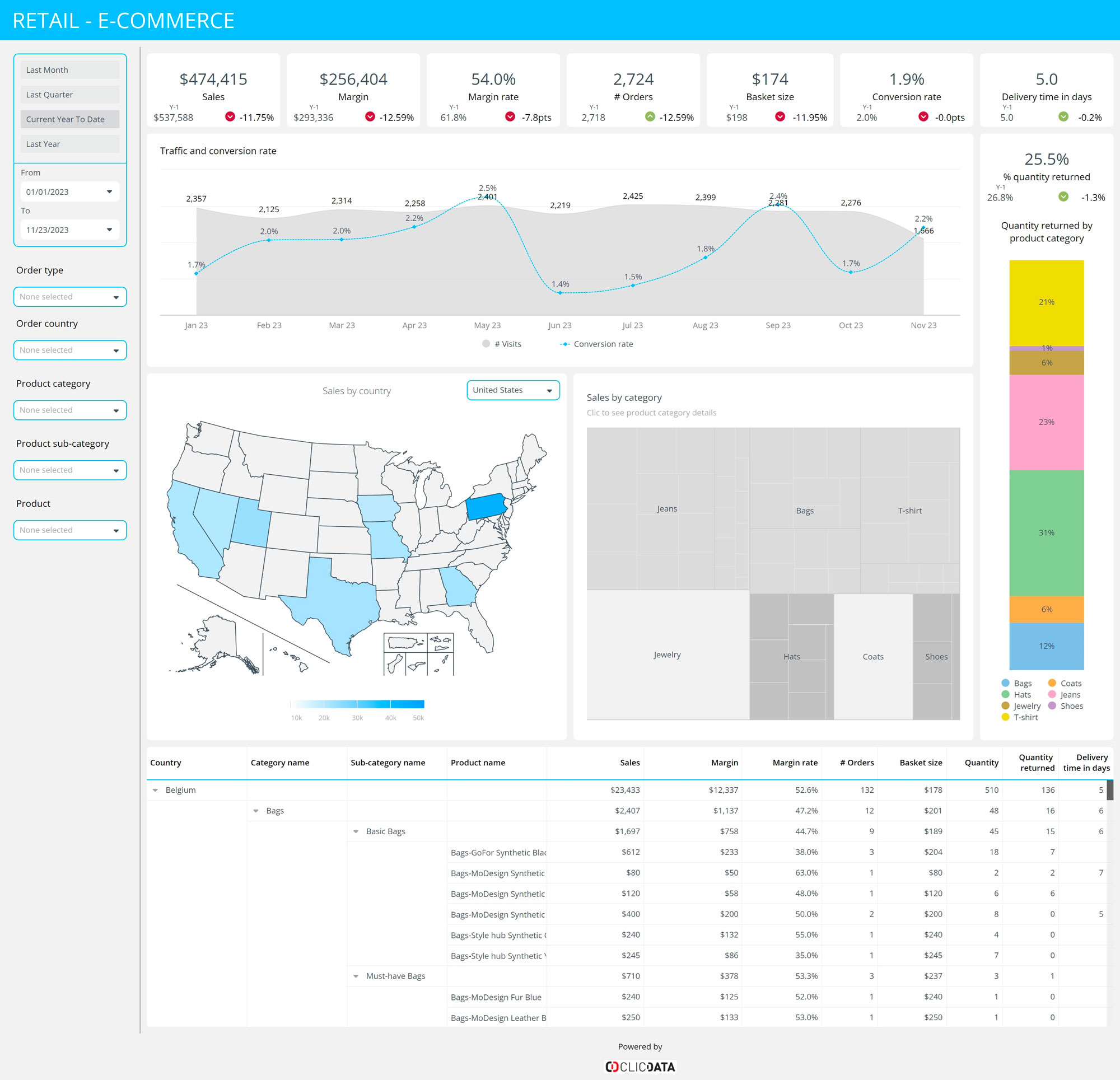 retail ecommerce noram