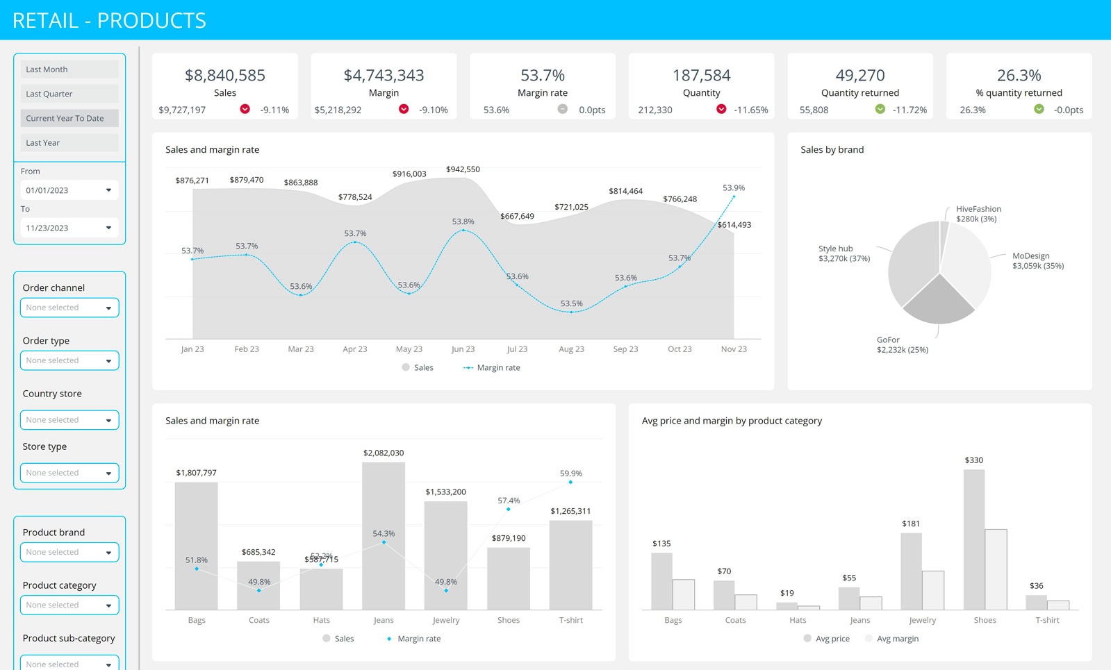 retail product performance