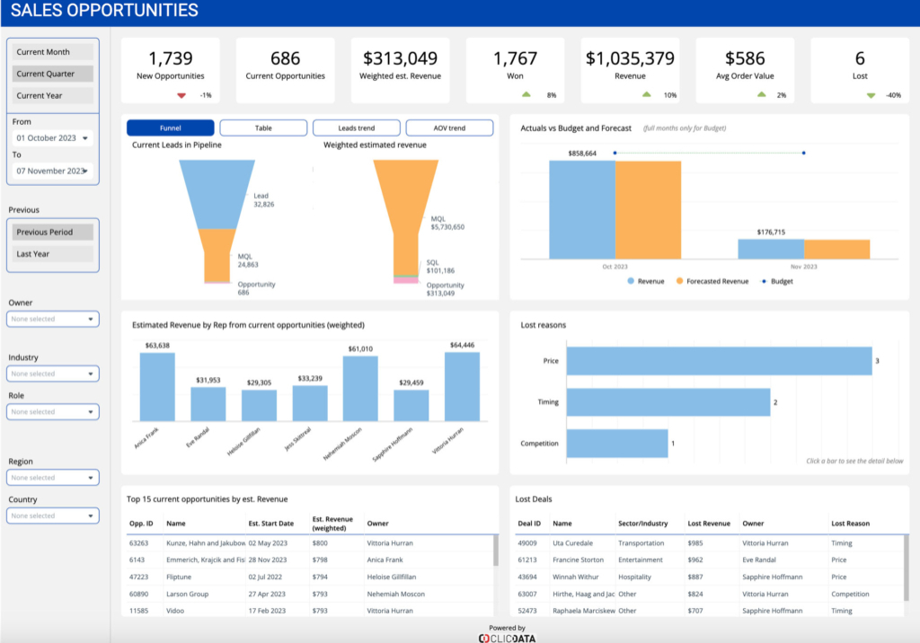 sales opportunites dashboard template