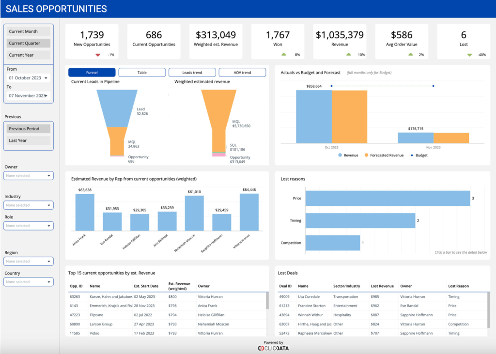 sales opportunites dashboard template