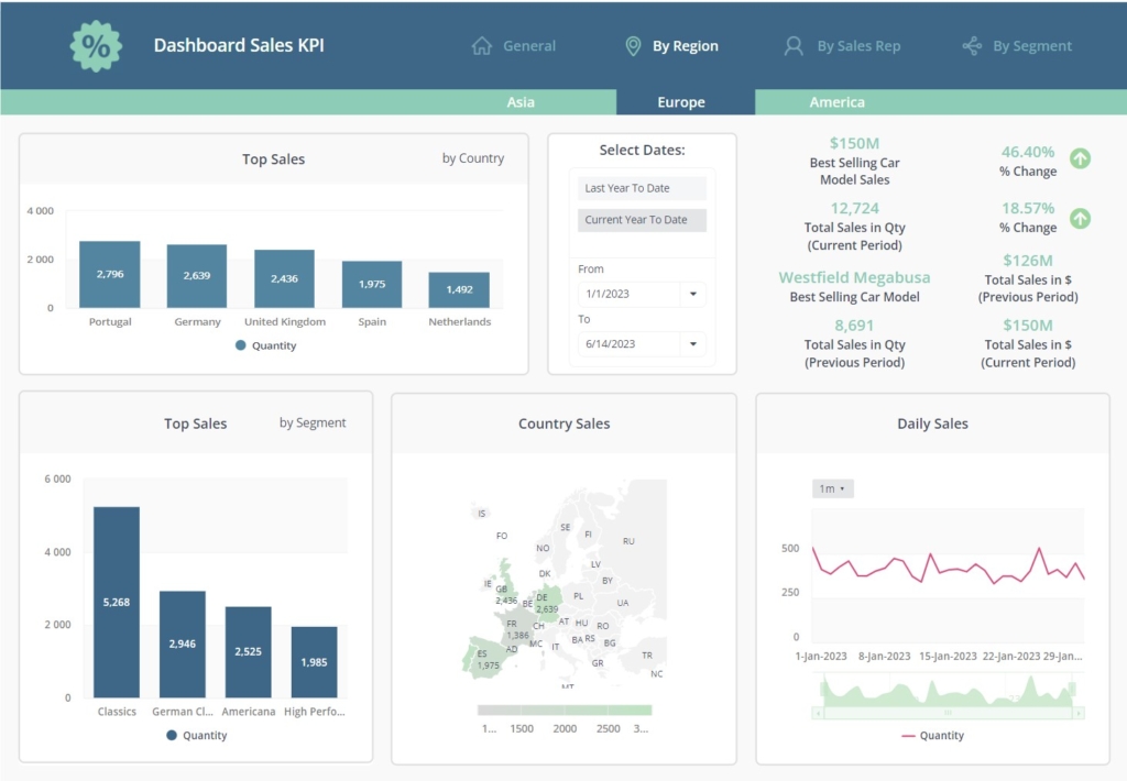 sales scorecard europe dashboard example