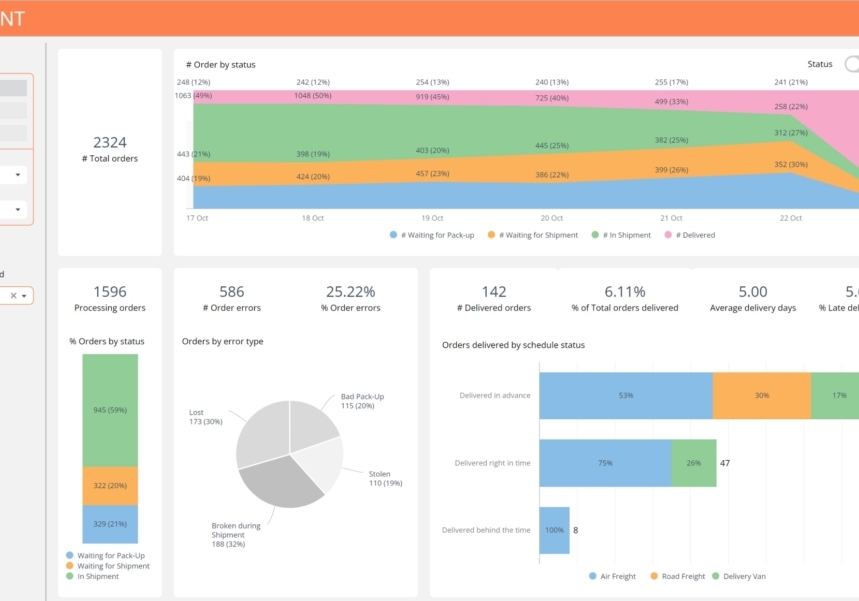 shipment analysis dashboard supply chain