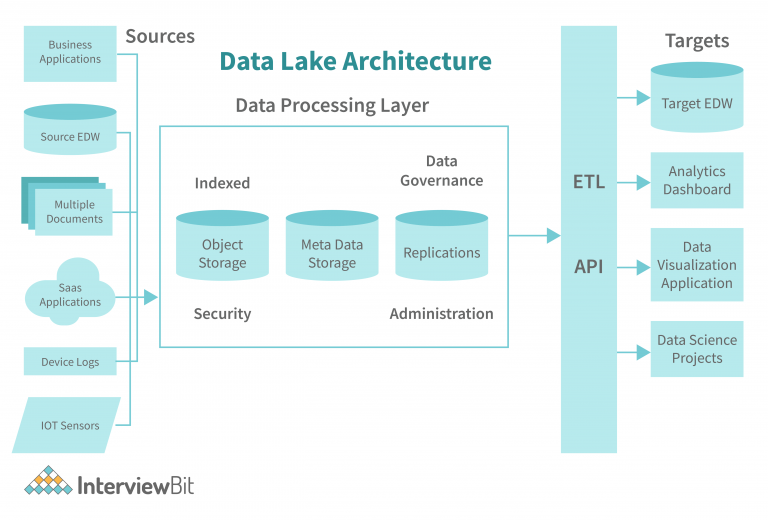 blog data lake architecture