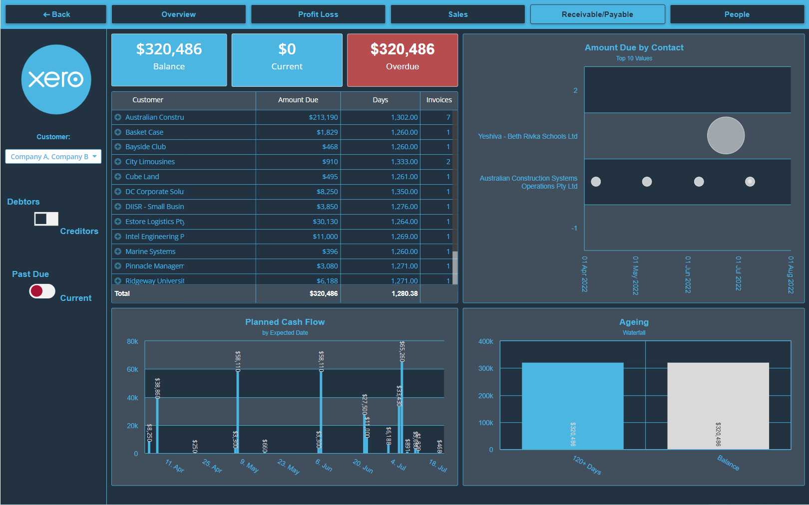 tableau de bord consolidé des comptes créditeurs