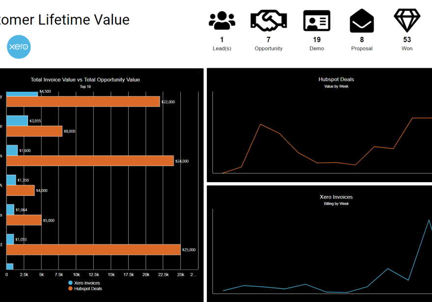 dashboard combining sales and financial data to measure customer lifetime value