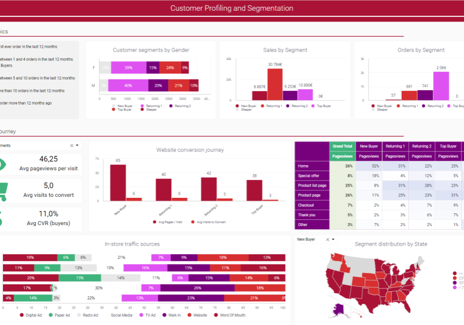 interactive customer profiling dashboard to monitor customer profile