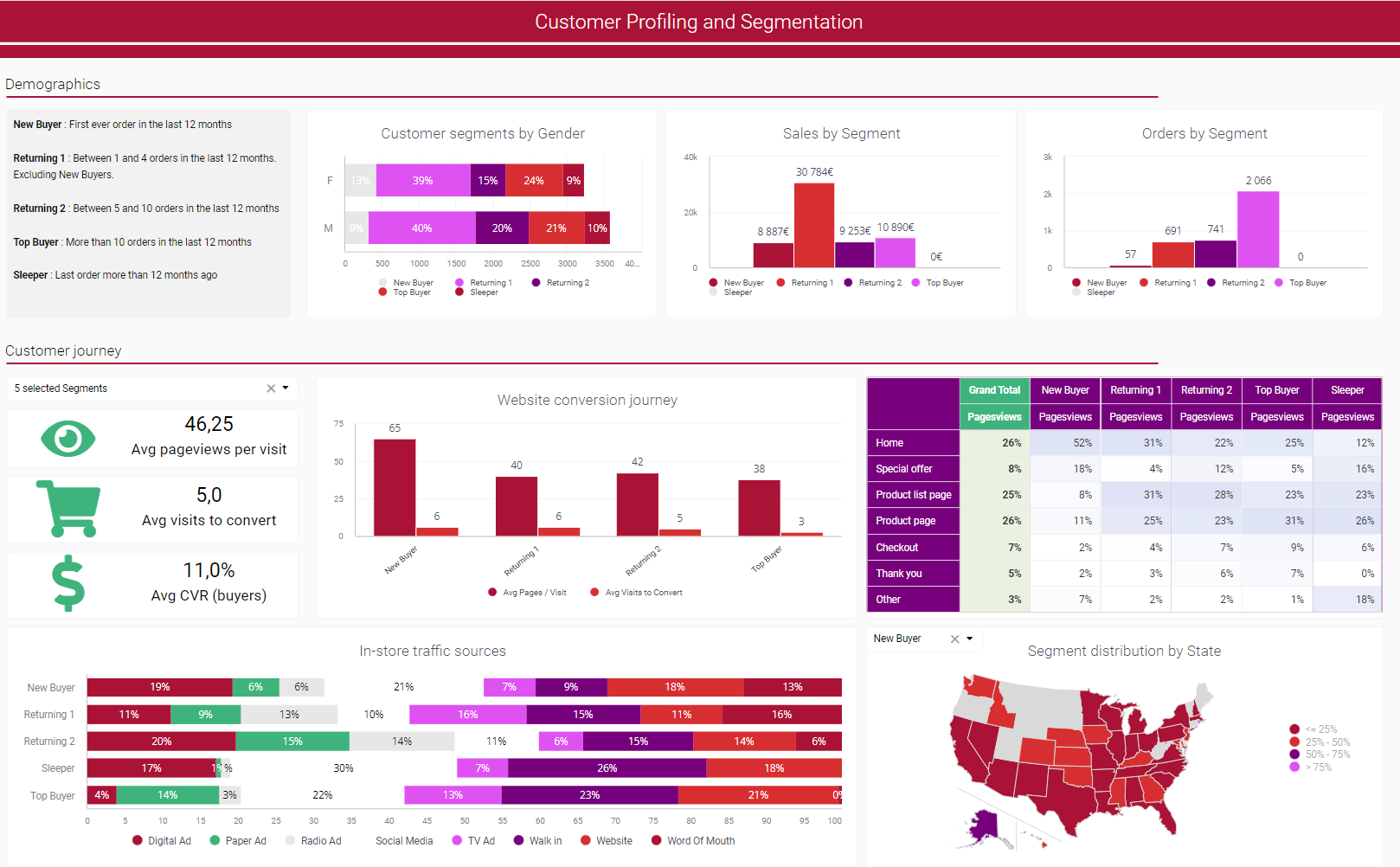 interactive customer profiling dashboard to monitor customer profile