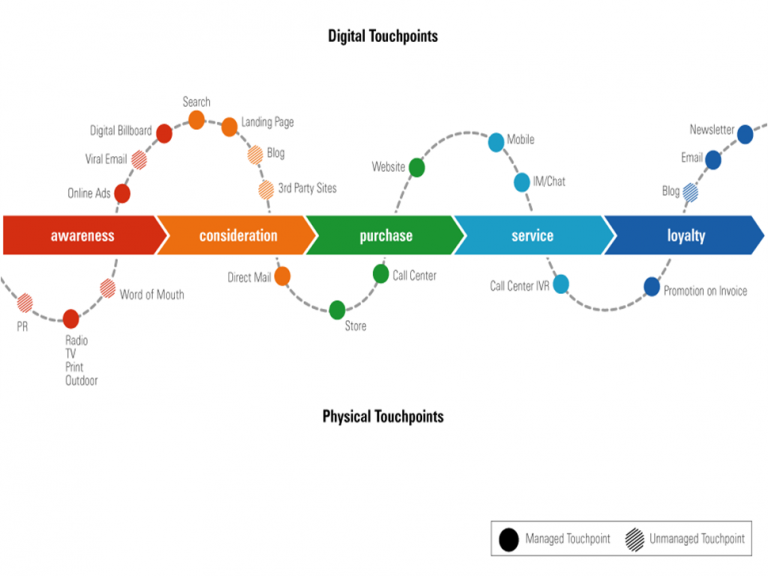 digital physical touchpoints