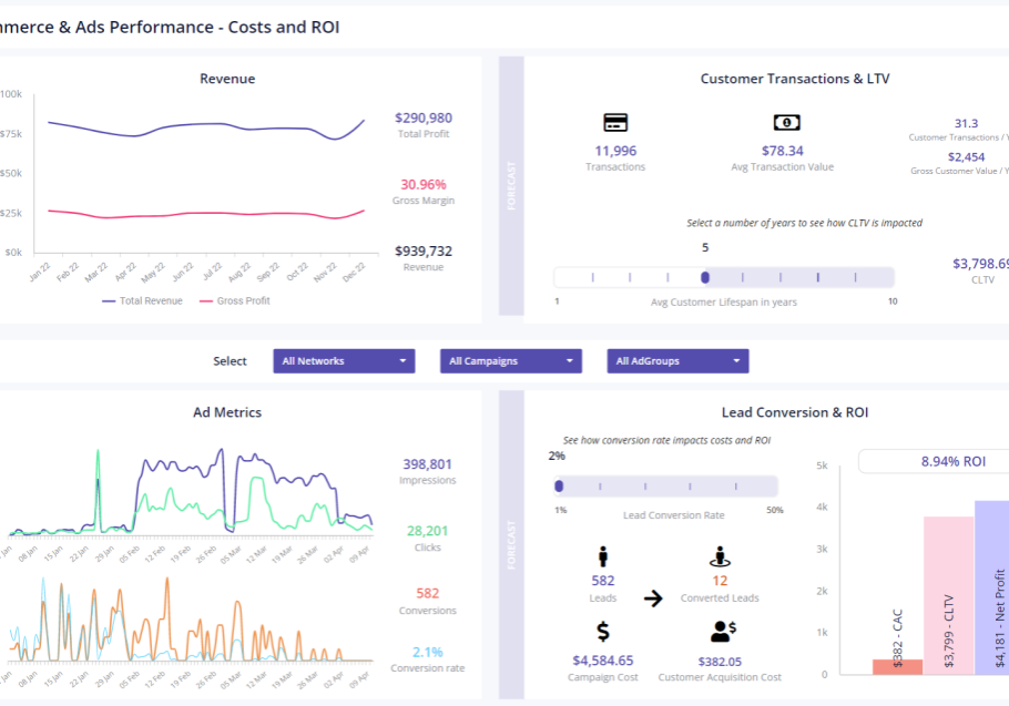 ecommerce ads performance dashboard