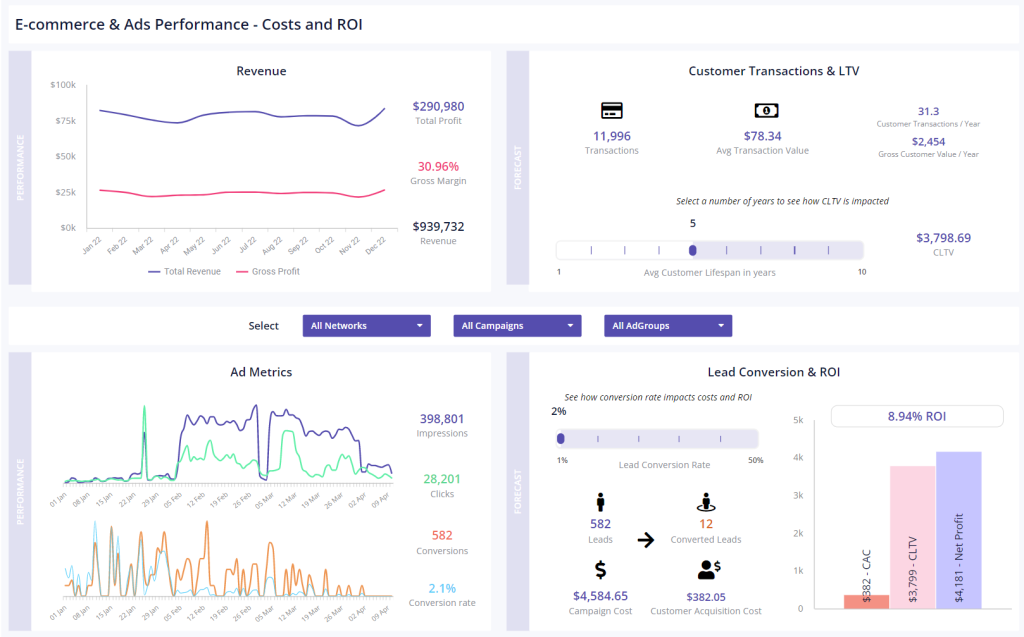 ecommerce ads performance dashboard