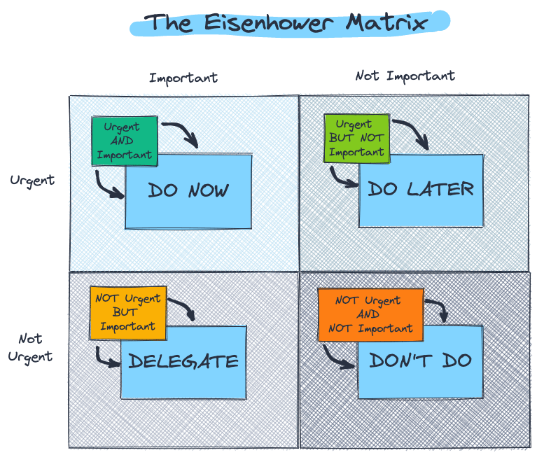 eisenhower matrix priotization