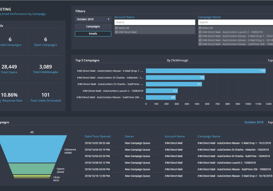 email campaign dashboard to monitor the performance of your marketing campaigns