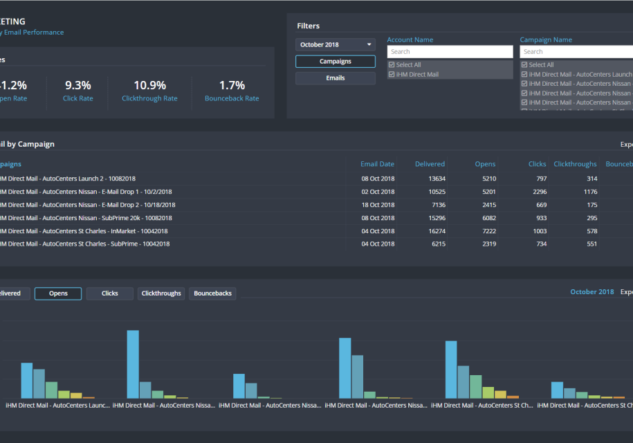 tableau de bord des performances de l'email pour surveiller les ouvertures, les clics, les taux de clics et de rebonds