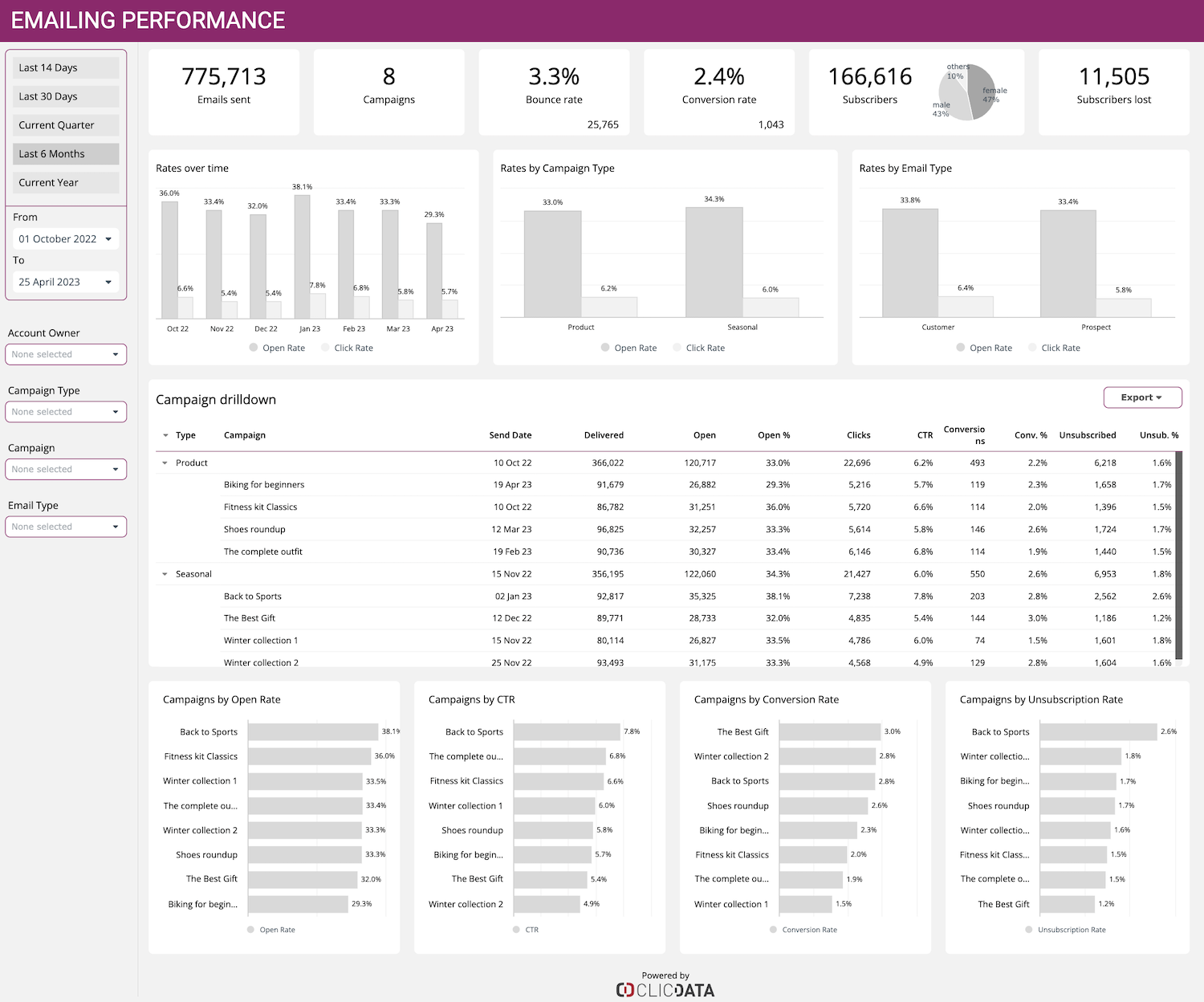 emailing overview template