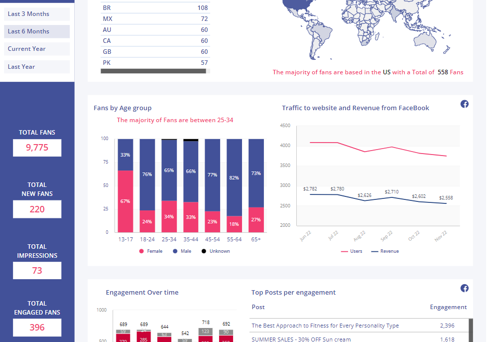 facebook overall performance dashboard