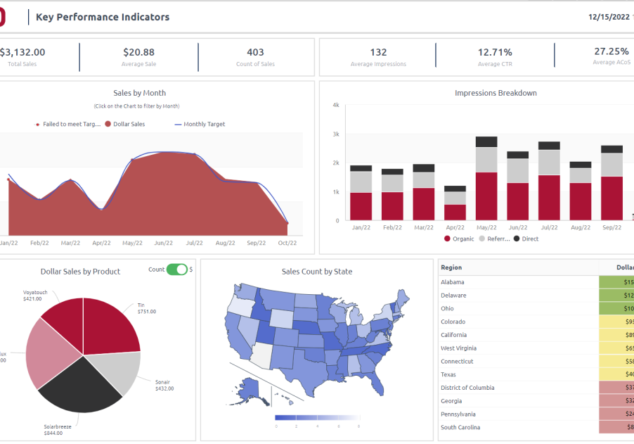 tableau de bord global des ventes avec mises à jour en temps réel