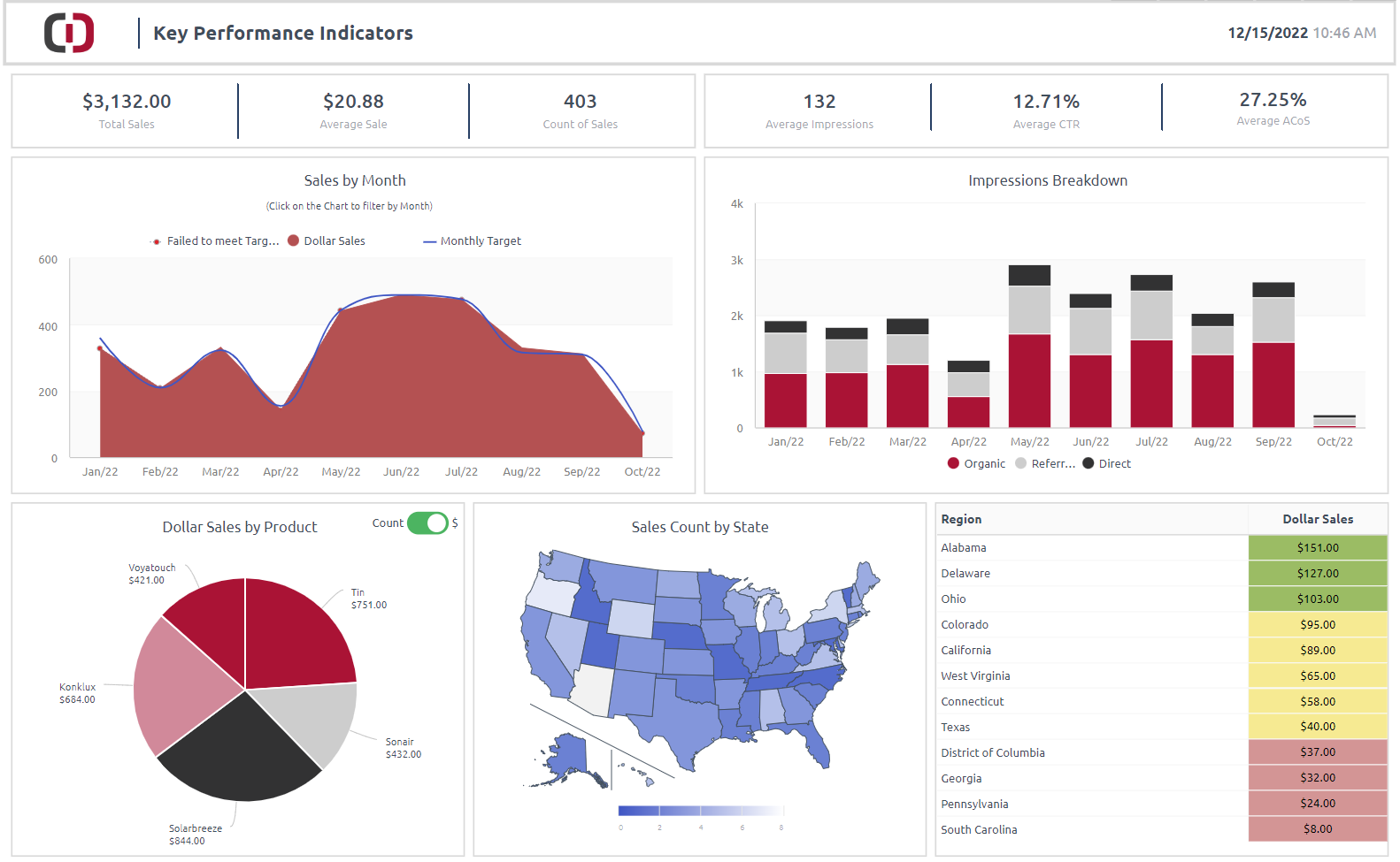 global sales kpi dashboard with real-time updates