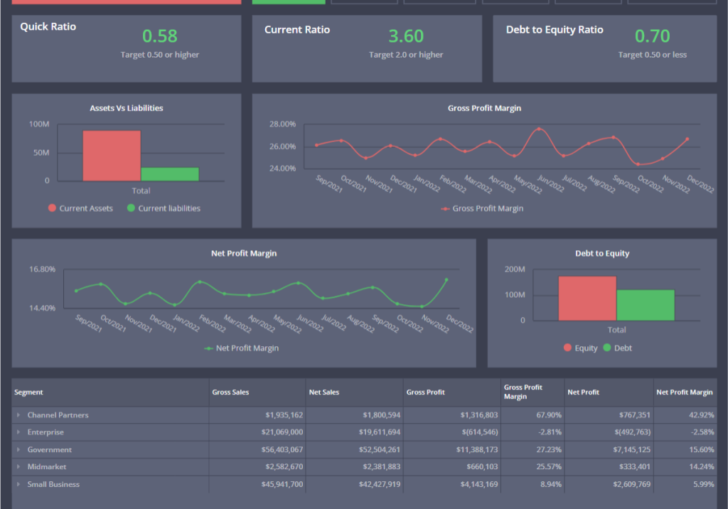 financial analysis dashboard including available assets, gross and net profit, margins and debt ratios