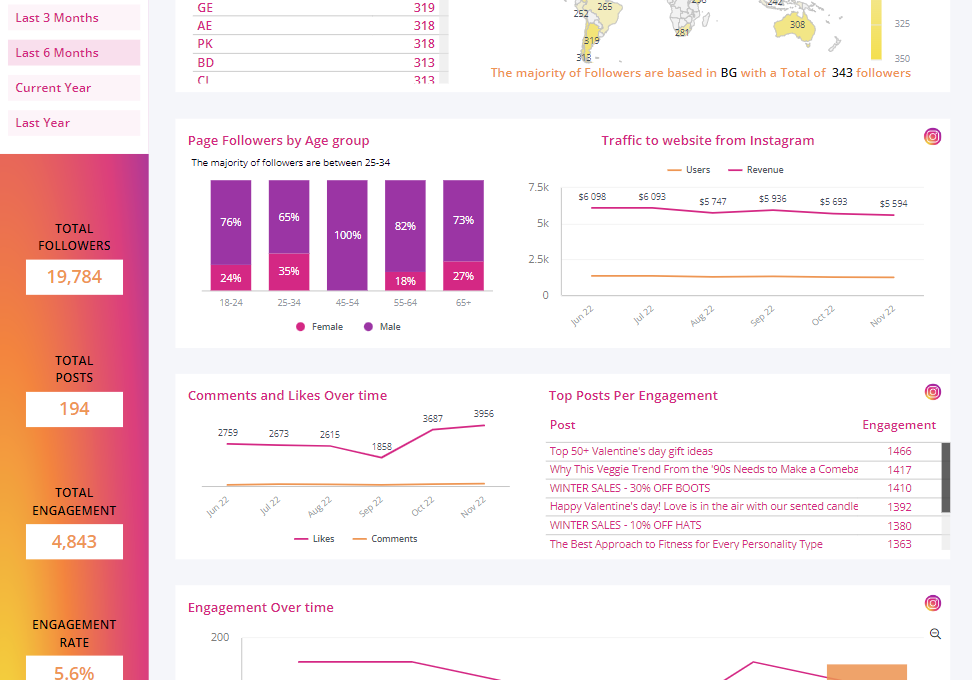 instagram performance overview dashboard