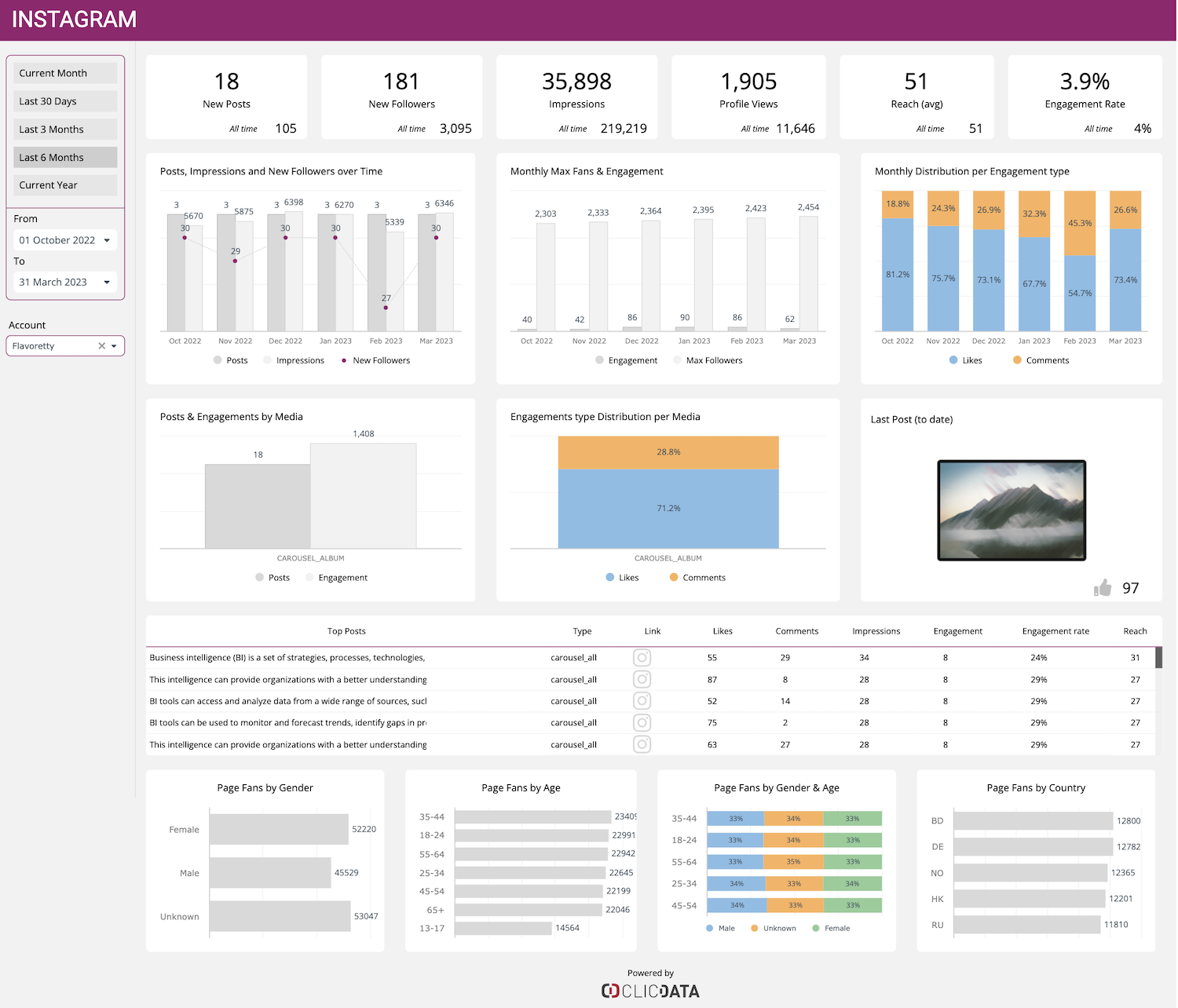 instagram performance template