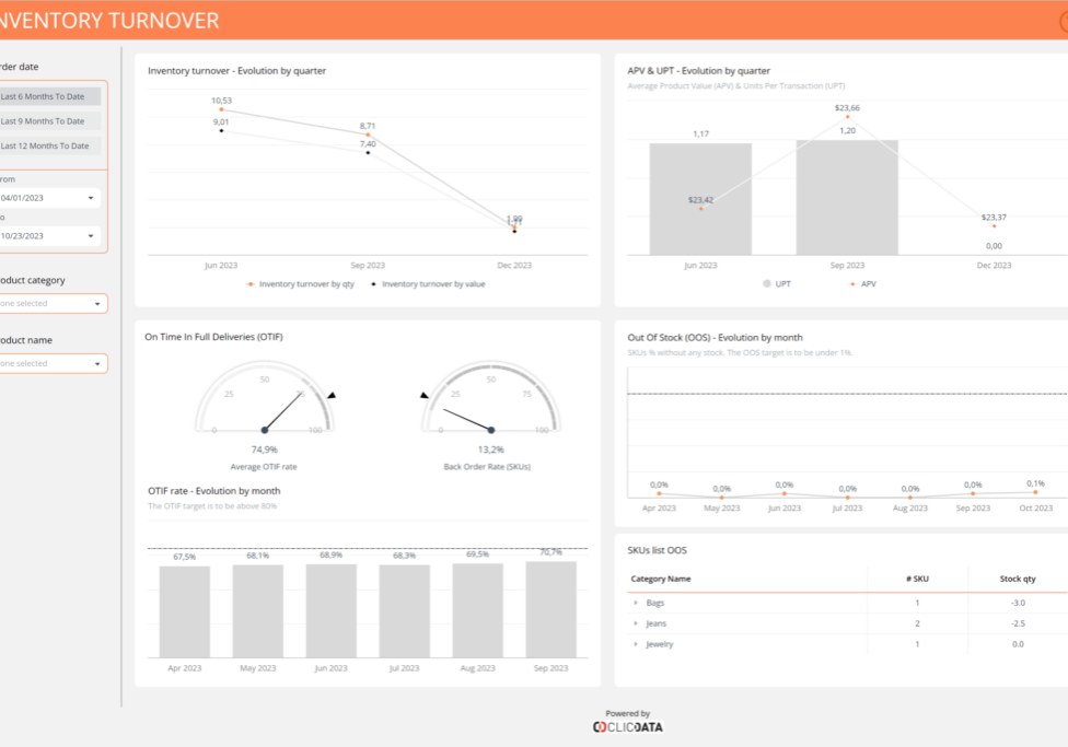 inventory turnover dashboard supply chain