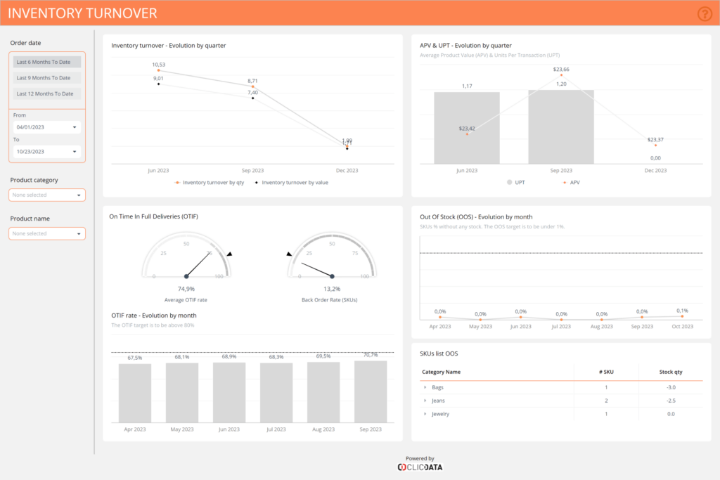 inventory turnover dashboard supply chain