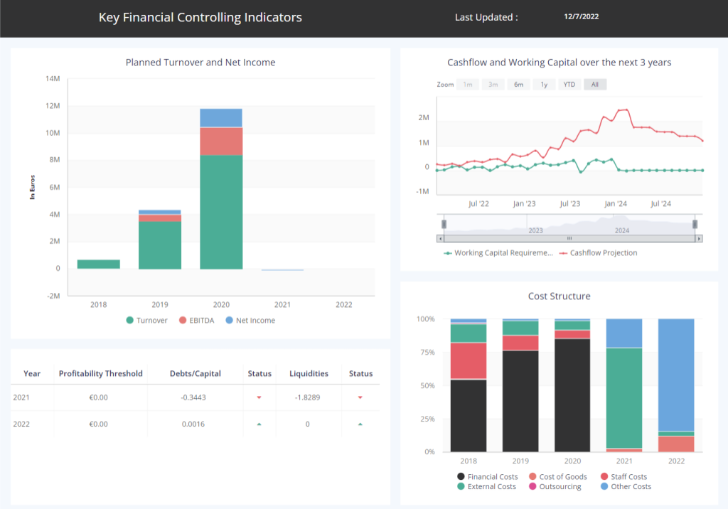 key financial controlling dashboard to assess actual against budget, profitability