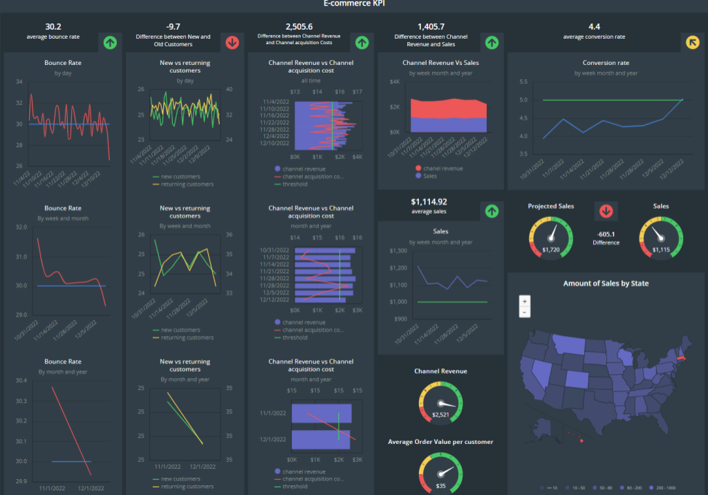 interactive dashboard combining ecommerce, social media, and marketing data