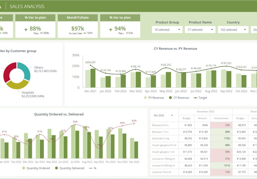 pharma sales analysis dashboard