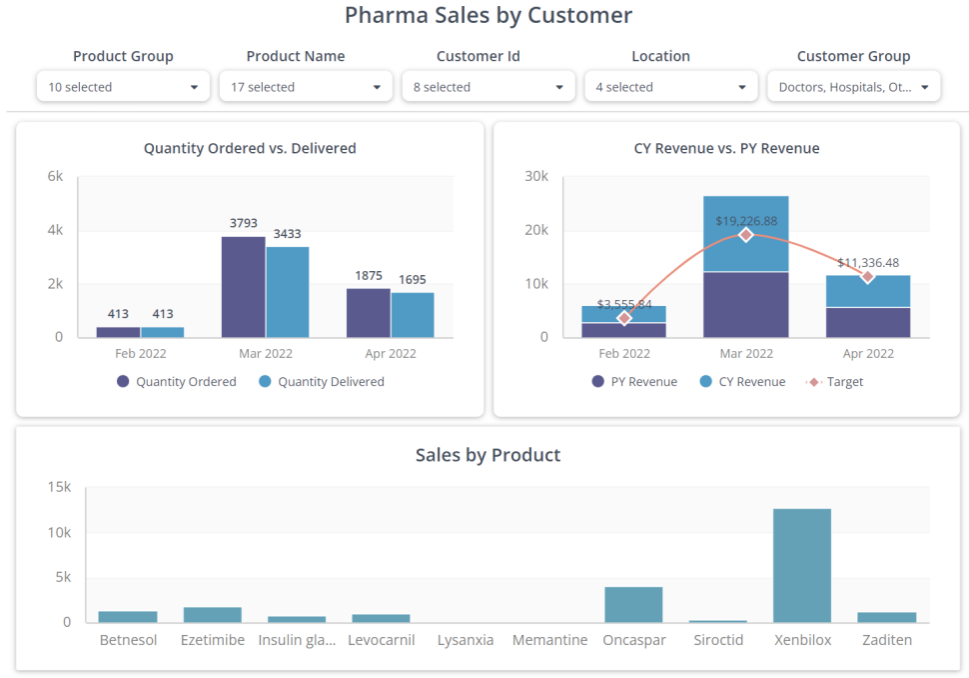 pharma sales dashboard