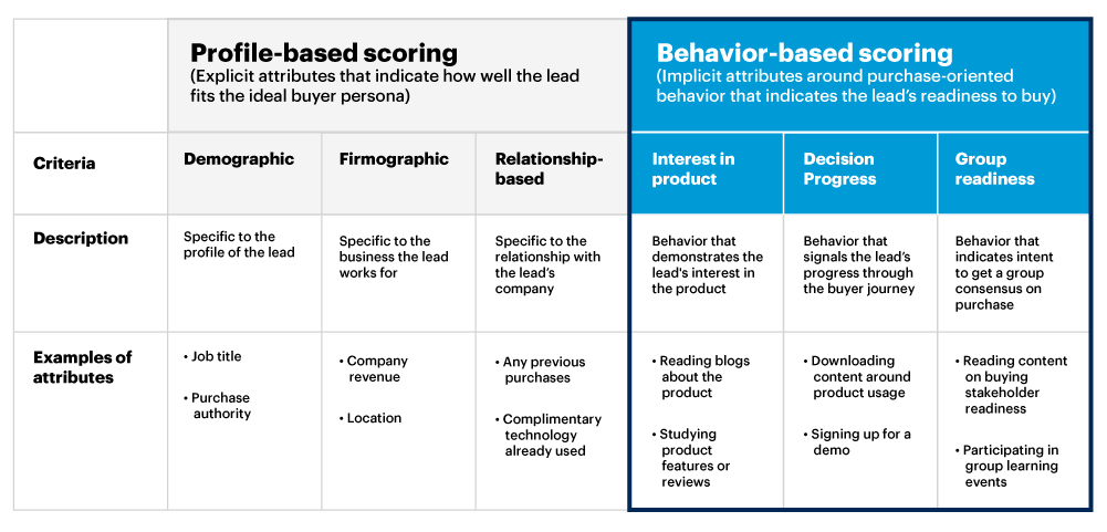 profile base scoring