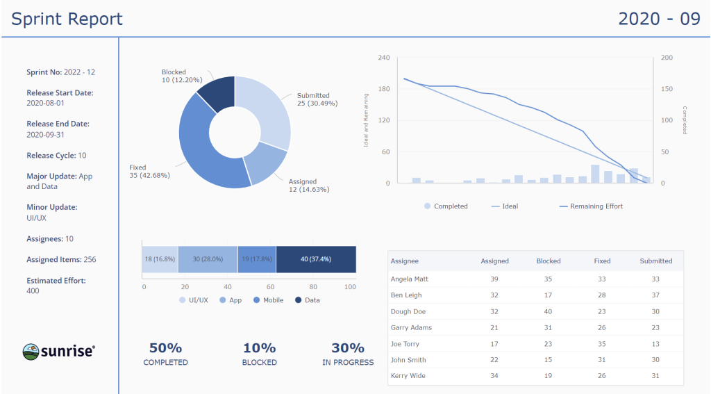 project sprint report to track completed tasks, blocked items,...