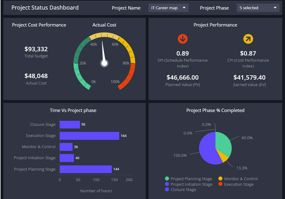 project status dashboard