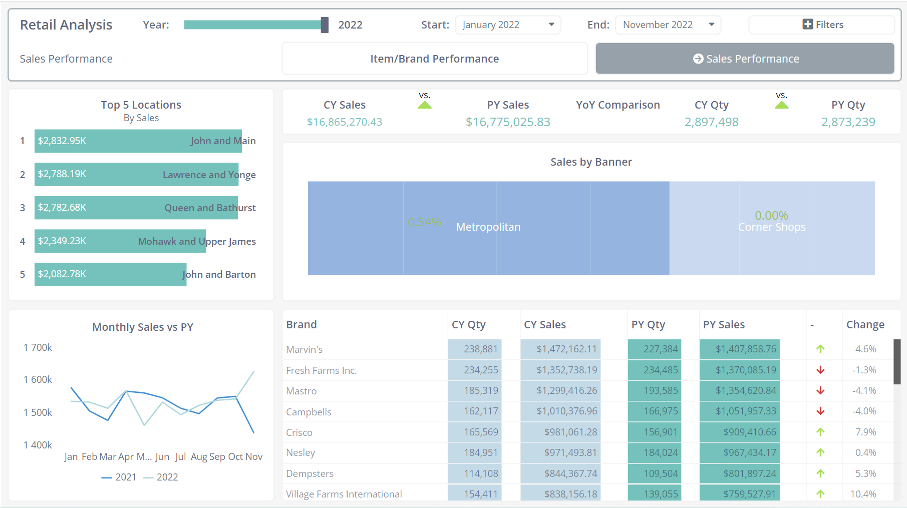 revenue by category dashboard