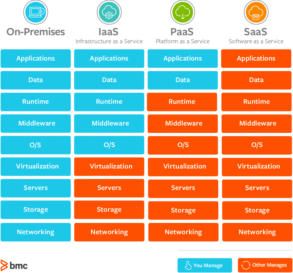 Saas Vs Paas Vs Iaas