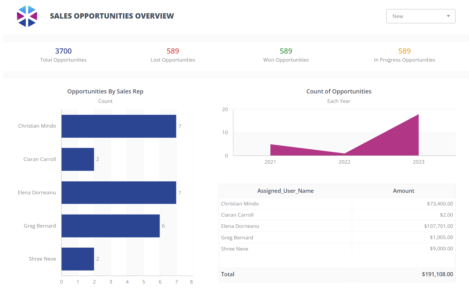 sales opportunity overview dashboard