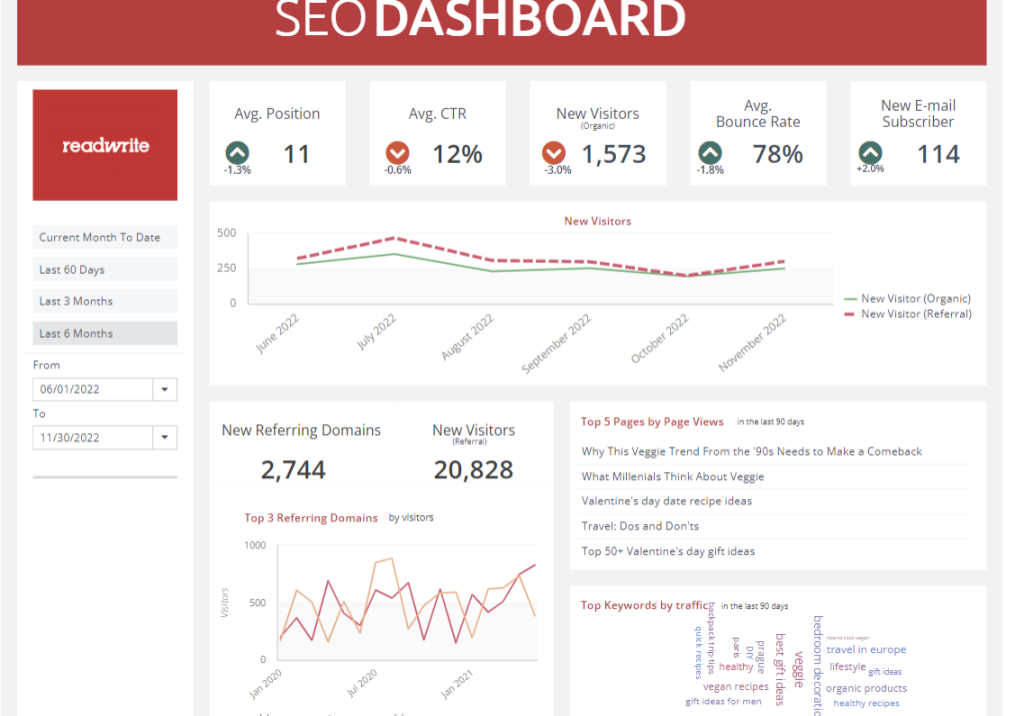 seo dashboard to combine google analytics, google search console,