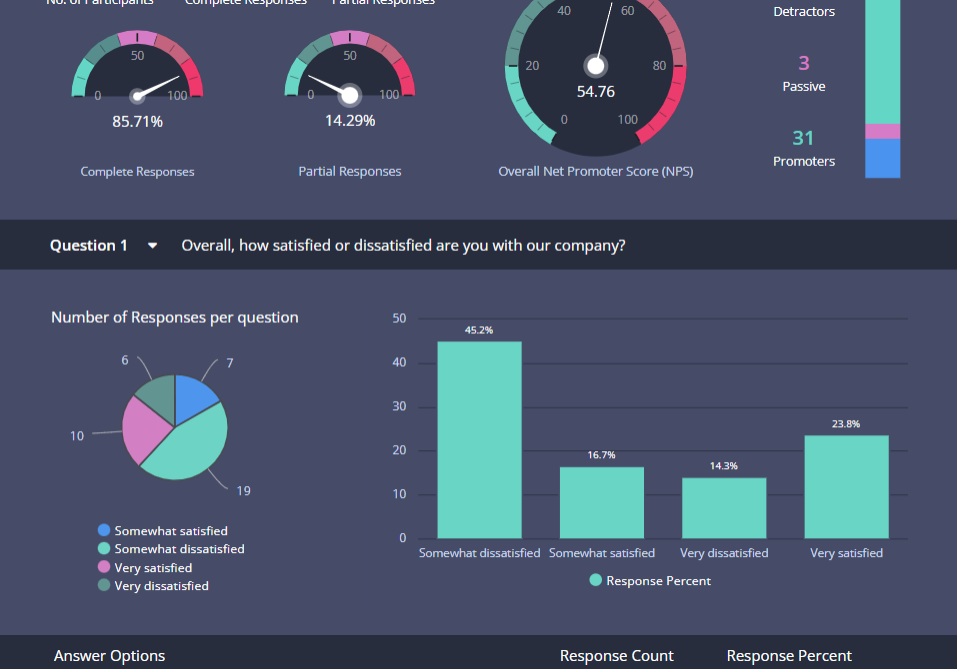 résultats de l'enquête tableau de bord de la satisfaction de la clientèle