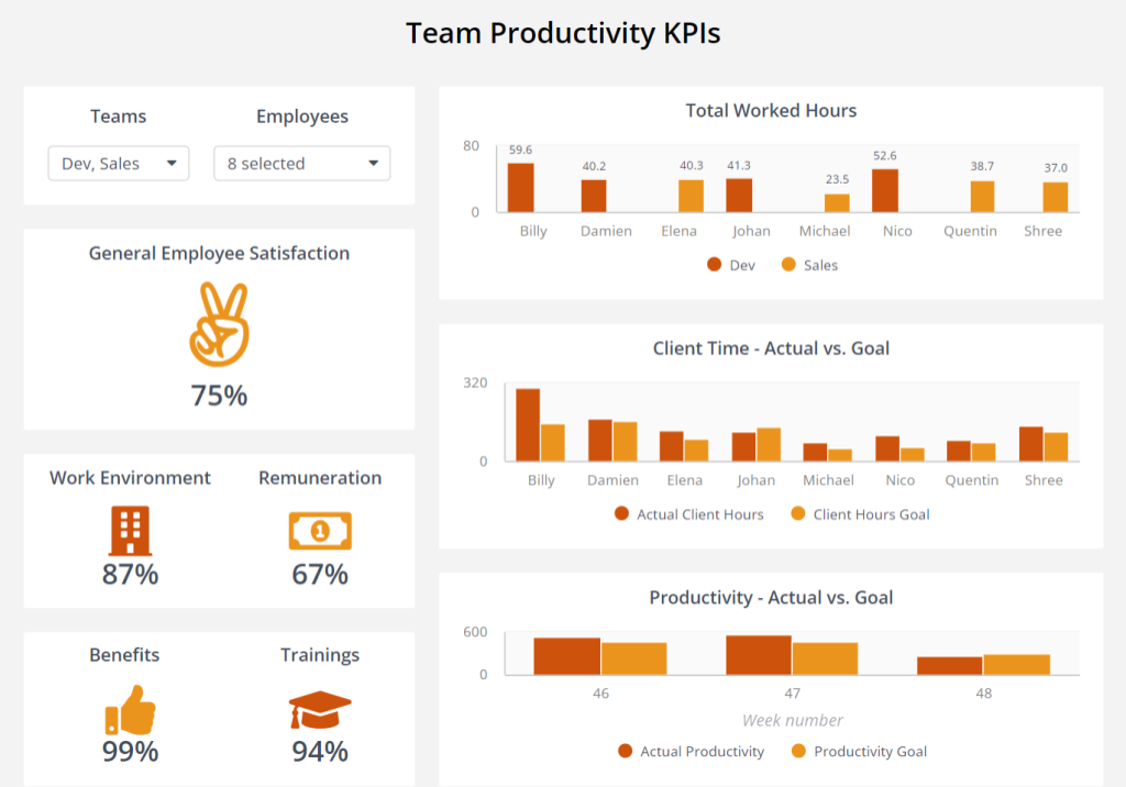 team productivity kpis dashboard