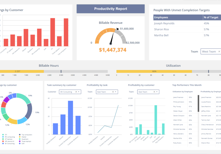 team productivity kpis dashboard to track billable hours, profitability by project