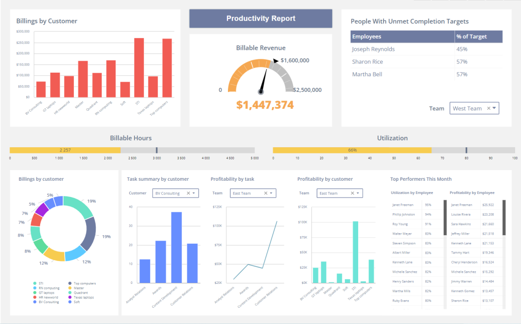 team productivity kpis dashboard to track billable hours, profitability by project